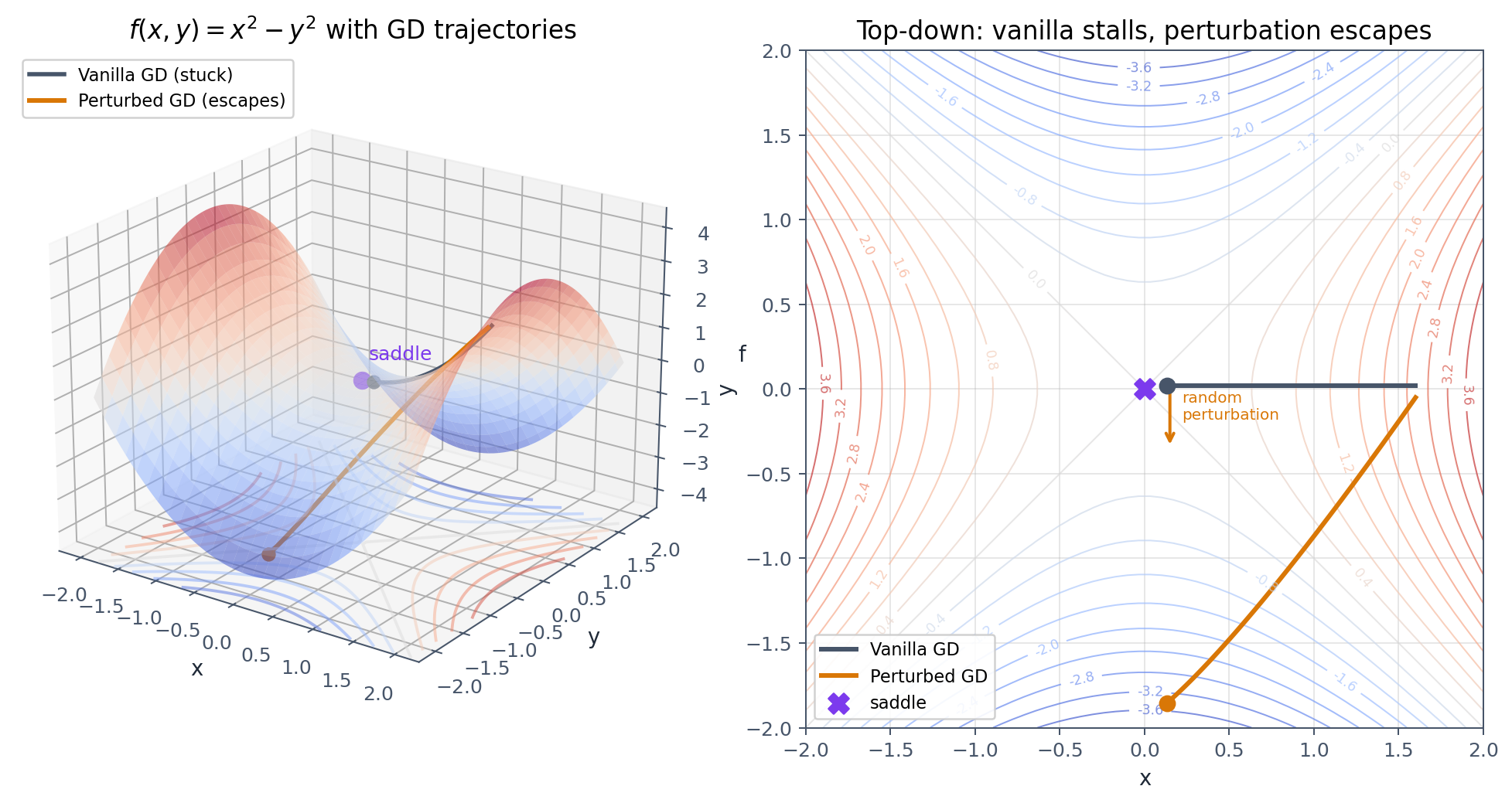 3D saddle landscape with vanilla and perturbed GD trajectories