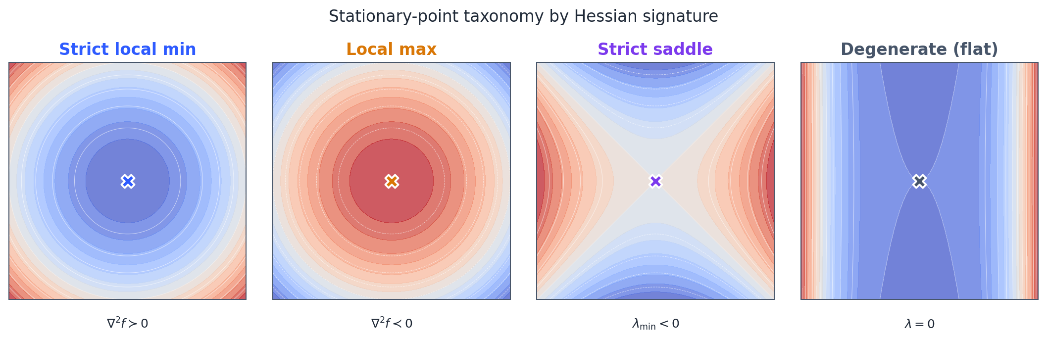 Stationary-point taxonomy by Hessian signature