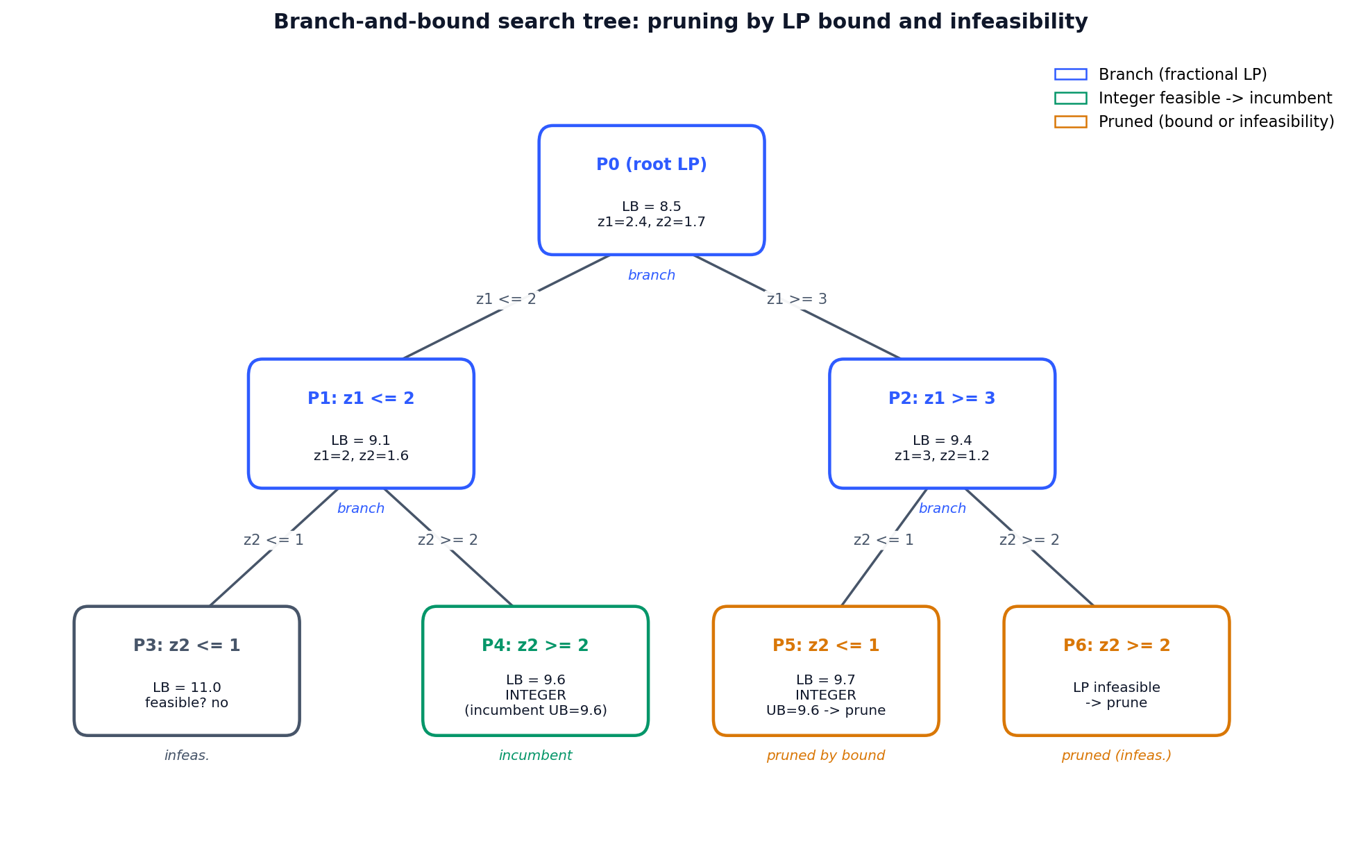 Branch-and-bound search tree with three pruning rules