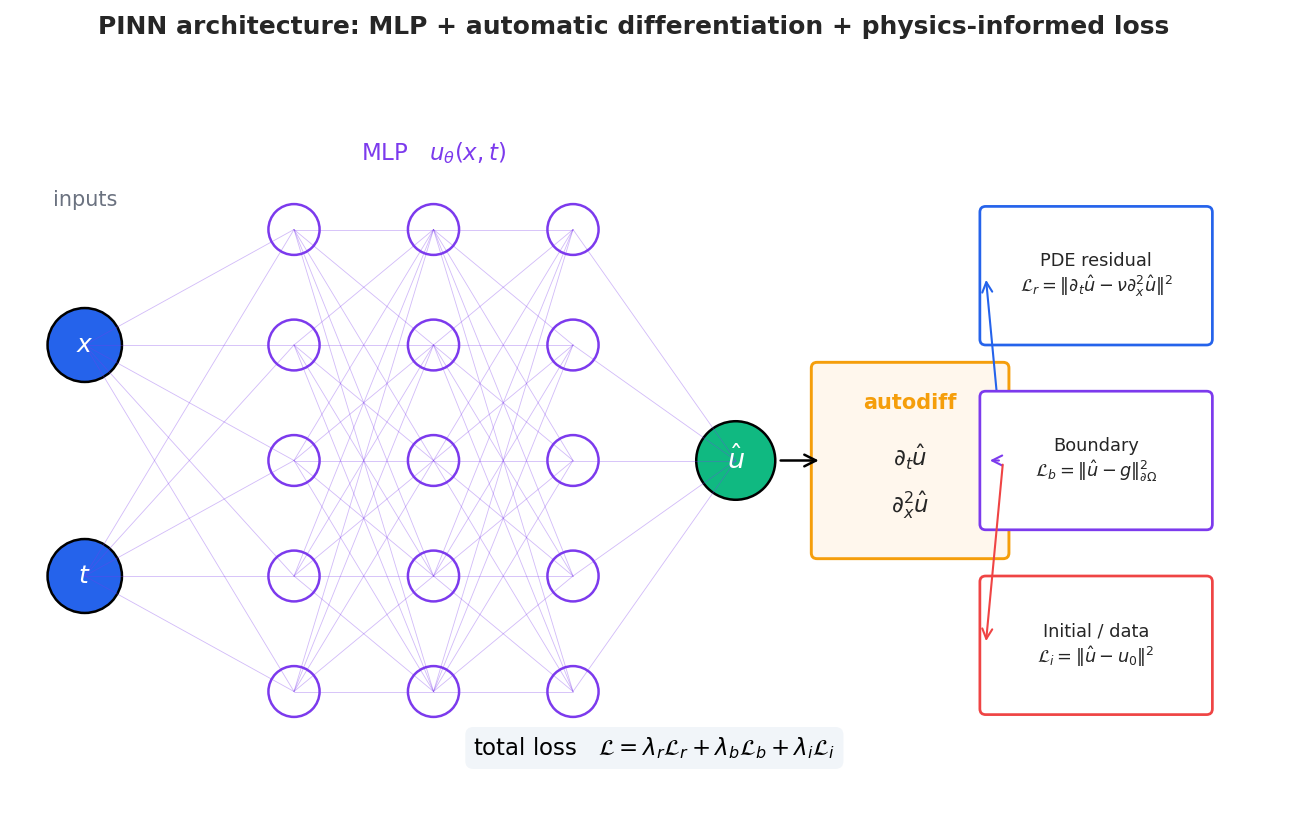 PINN architecture: MLP + automatic differentiation + physics-informed loss.