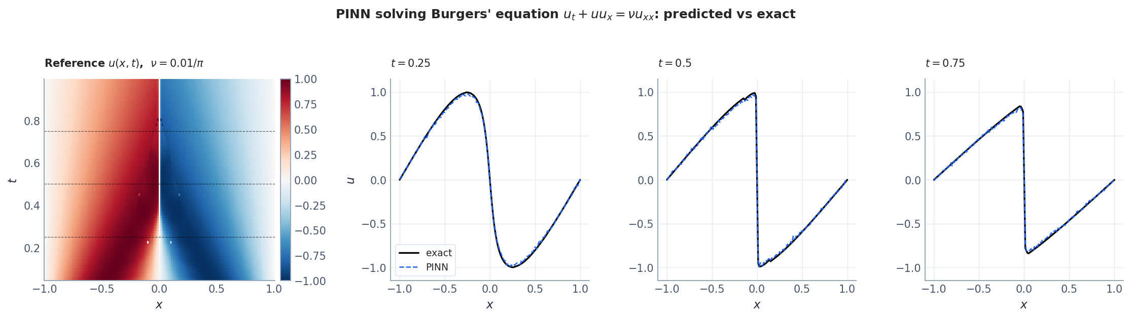PINN solving Burgers&rsquo; equation: prediction vs. exact solution.