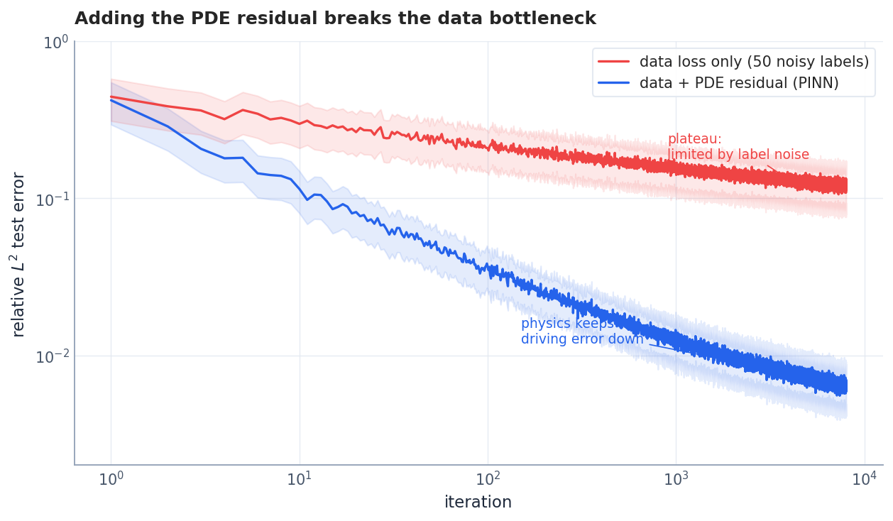 Whether the PDE residual breaks the data bottleneck.