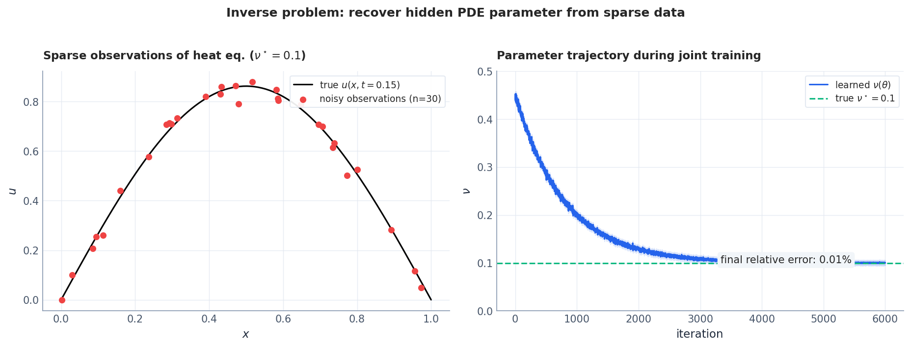 Recovering the diffusivity from sparse noisy data.