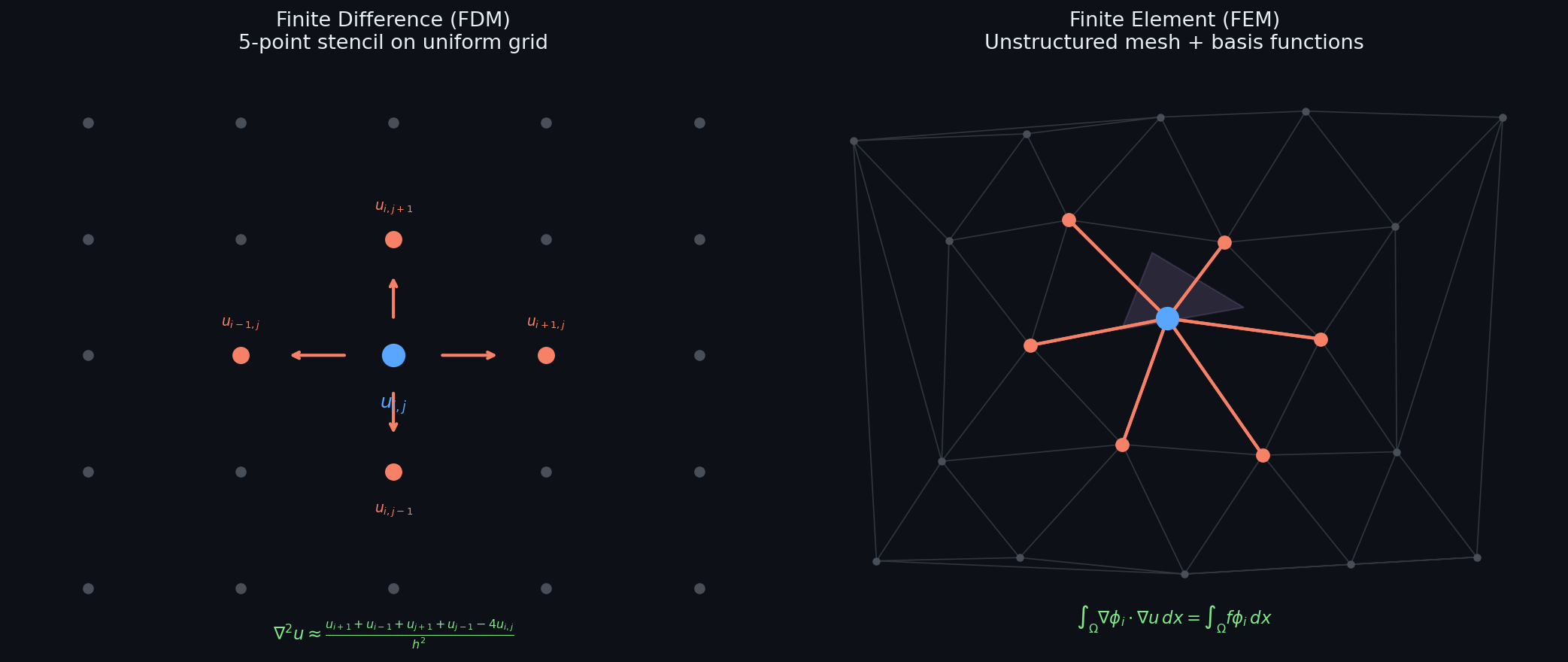 FDM 5-point stencil vs FEM triangular mesh with basis functions