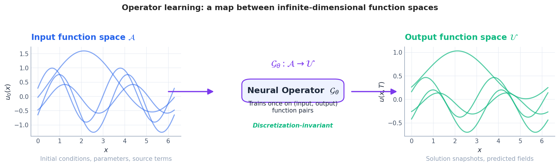 Operator learning maps an entire function space of inputs to an entire function space of outputs.