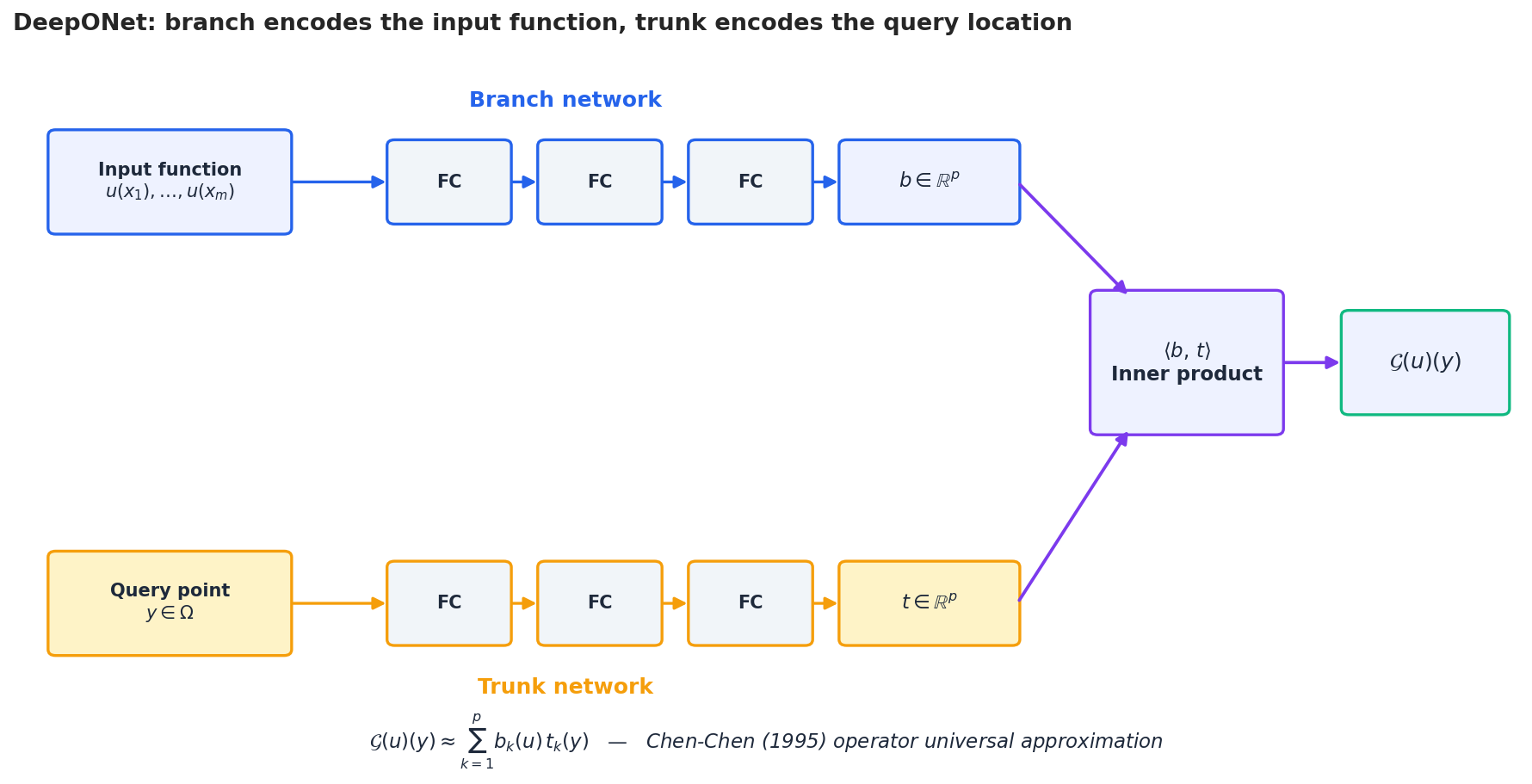 DeepONet architecture: branch encodes the input function, trunk encodes the query location, the inner product produces the answer at that location.