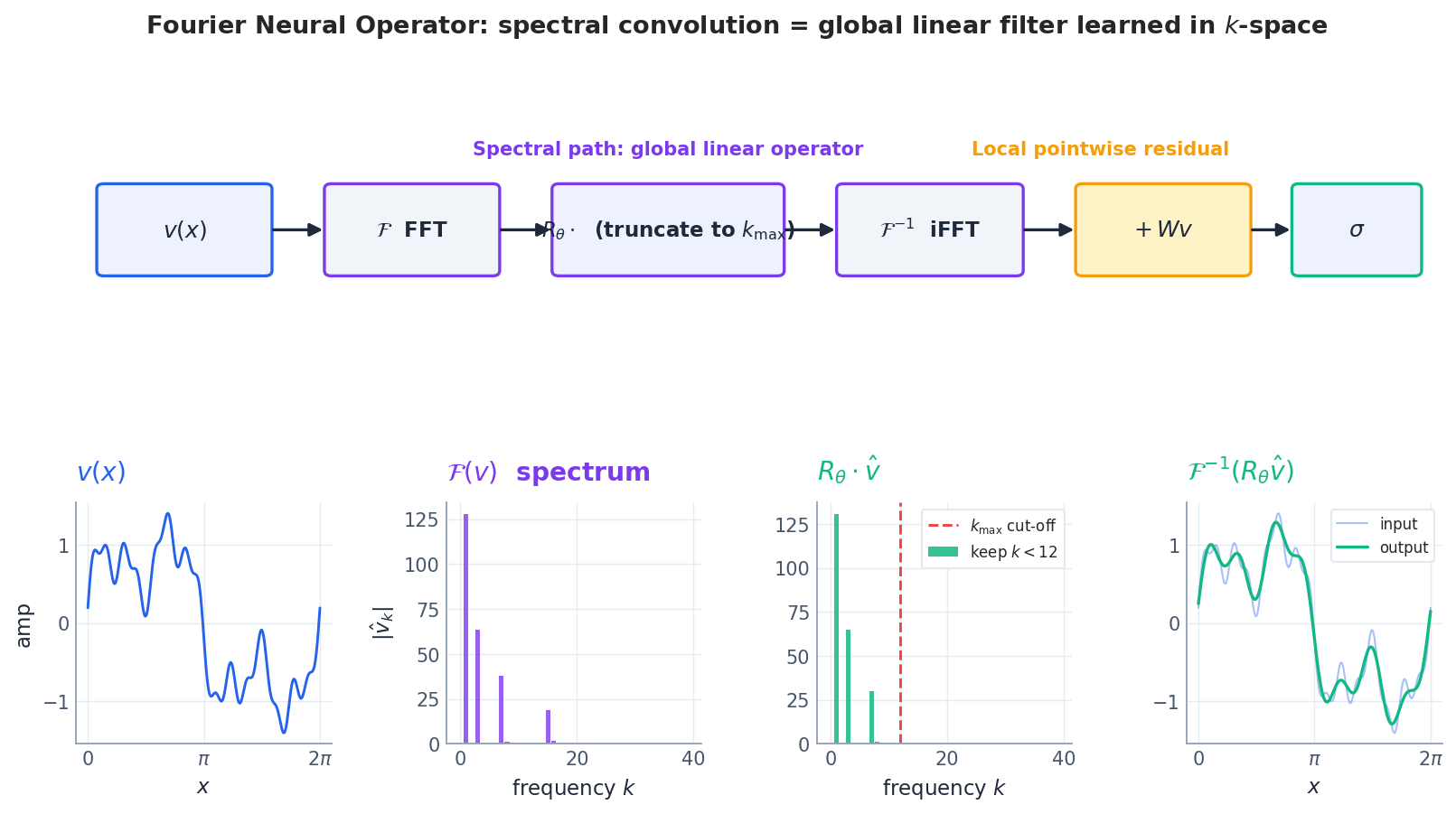 FNO spectral convolution: take the FFT of the channel, keep the lowest k_max modes, multiply by a learnable filter, inverse-FFT, and add the local residual W v.