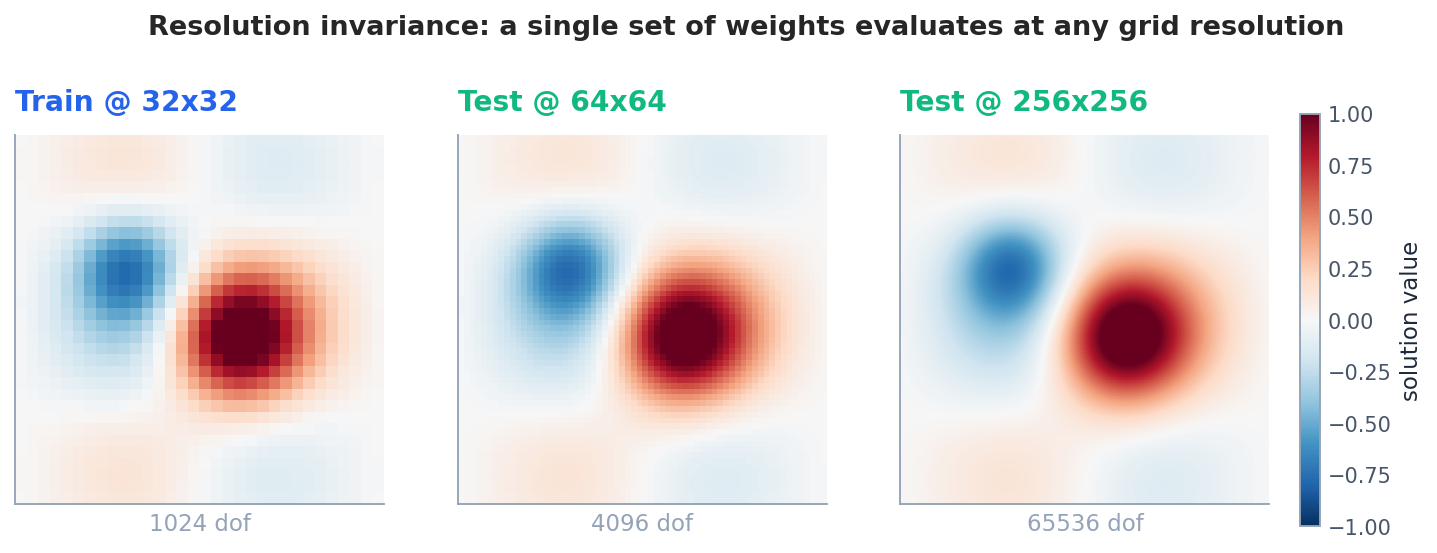 Resolution invariance: one trained network evaluated on three grid resolutions produces consistent fields.