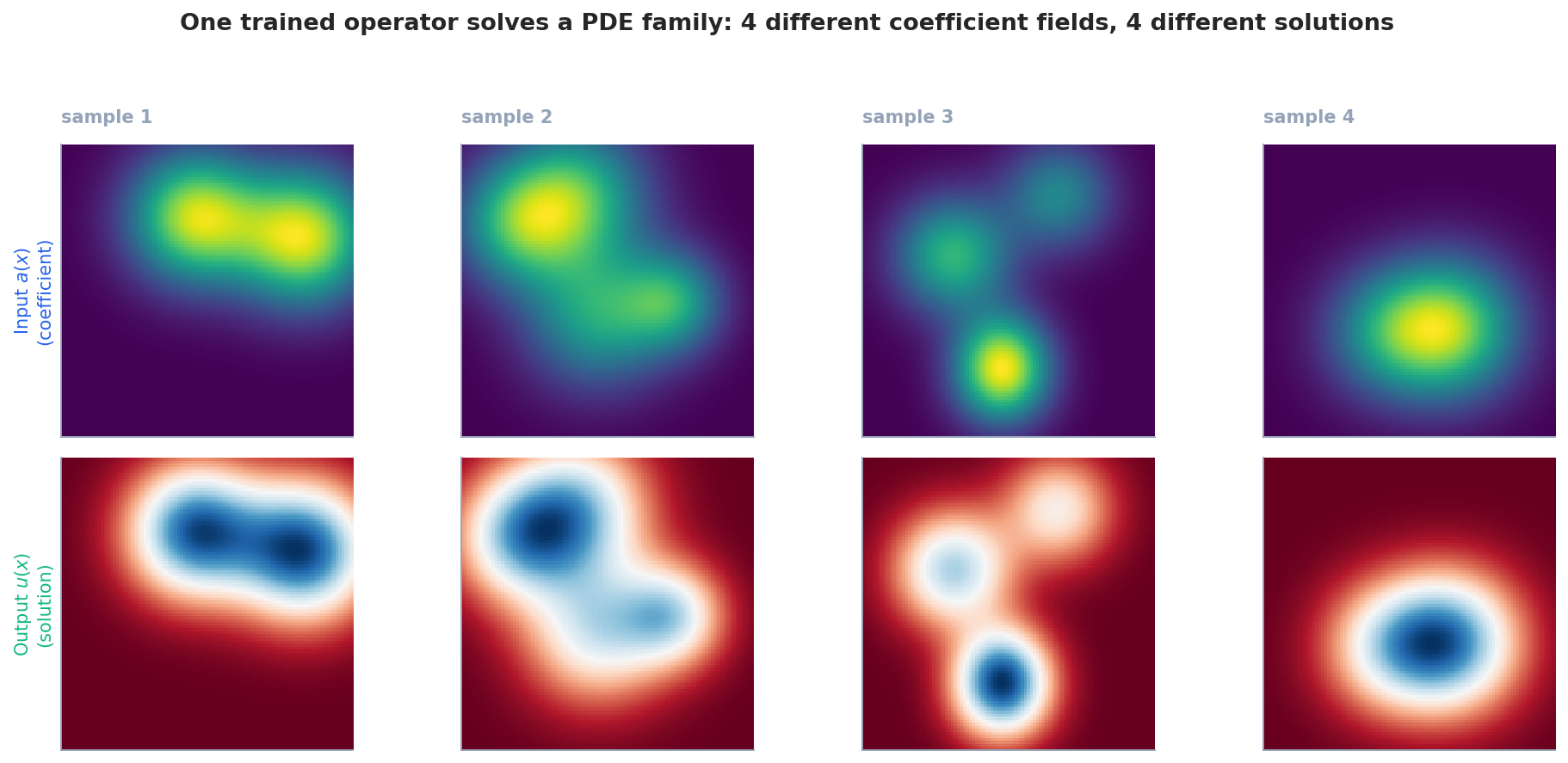 A single trained operator solves an entire PDE family: four different coefficient fields produce four different solutions in one forward pass each.