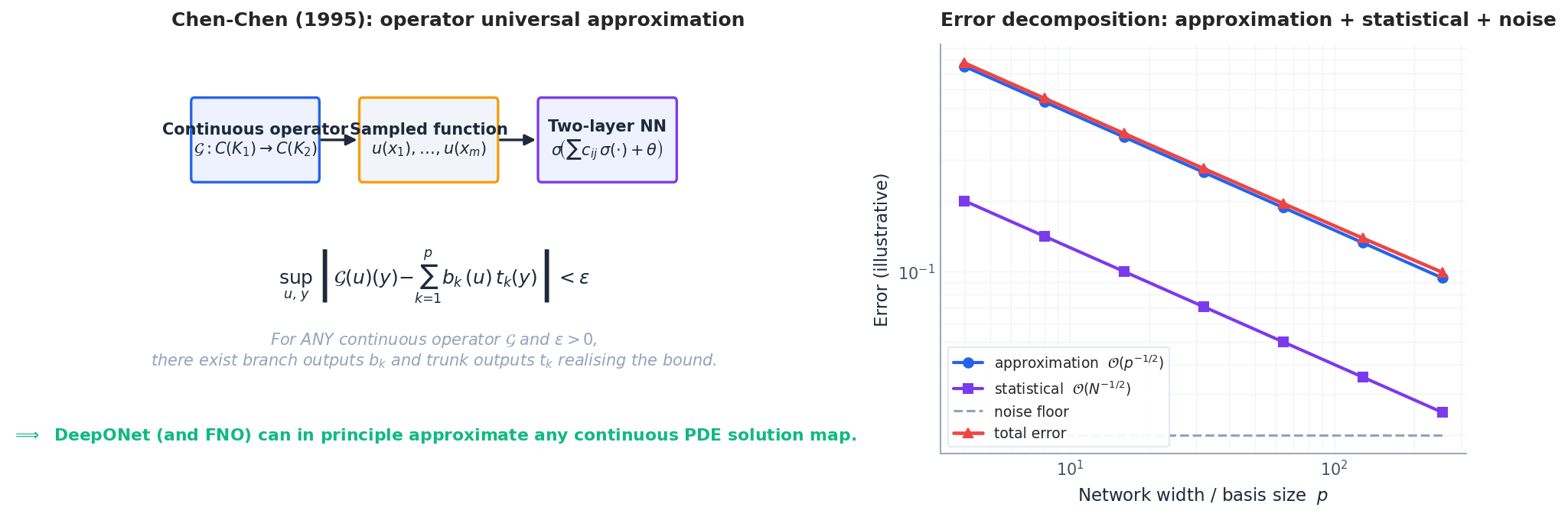 Chen-Chen theorem: the existence guarantee that drives DeepONet and bounds the achievable error.