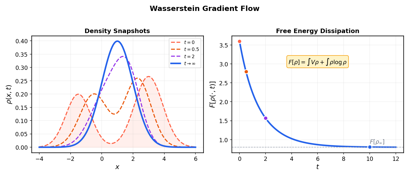Wasserstein gradient flow of $F[\rho] = \int V\rho + \int \rho\log\rho$
: snapshots of the density (left) and the dissipation of $F$
 along the flow (right).