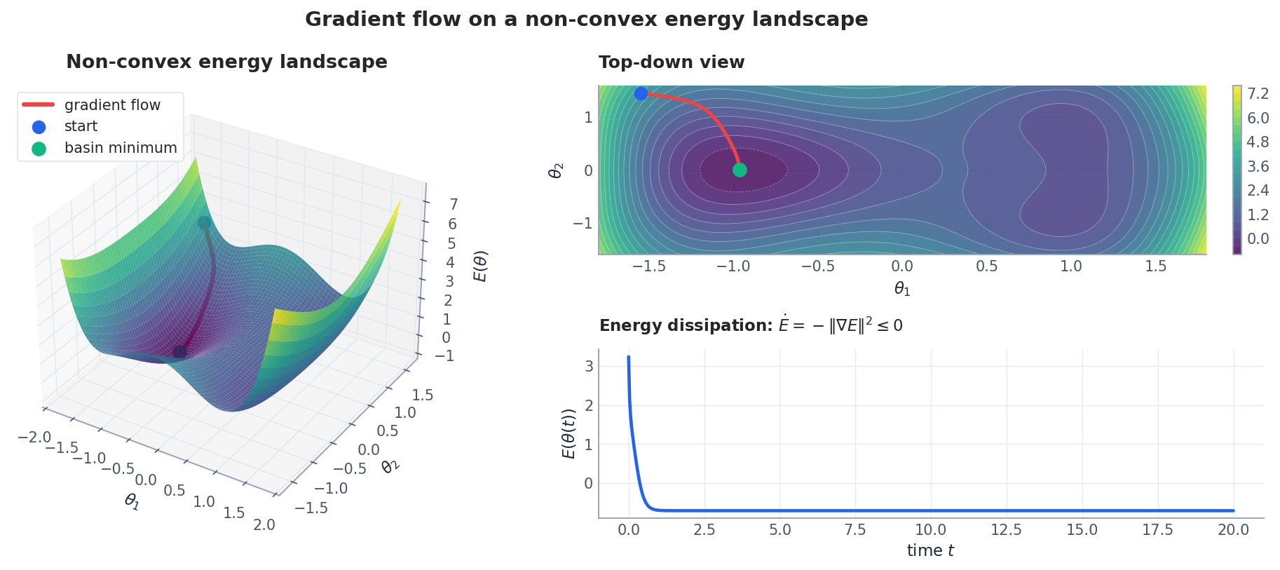 A non-convex 2-D energy landscape with a gradient-flow trajectory from a poor initialisation to the basin minimum. Bottom-right: the energy decays monotonically along the flow, illustrating the universal dissipation identity $\dot E = -\|\nabla E\|^2$.