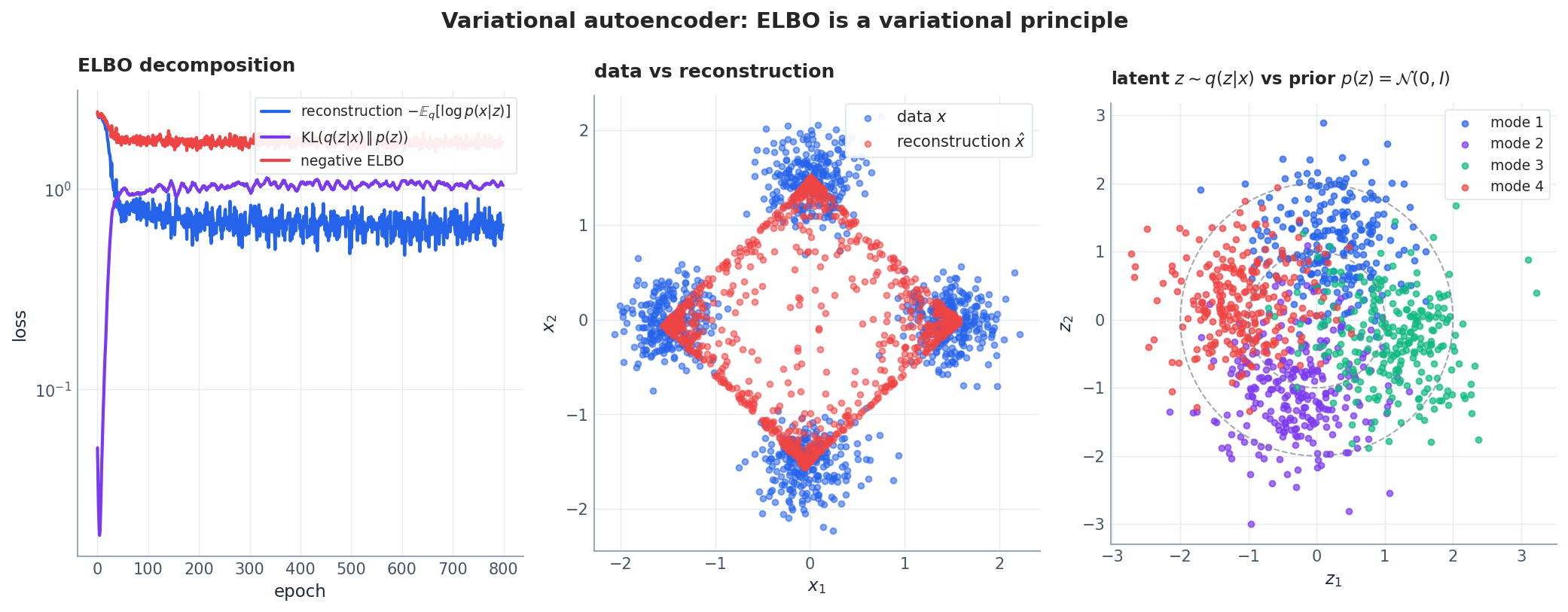 ELBO components on a small VAE trained on a 4-mode 2-D mixture: reconstruction loss vs KL regularizer (left), data and reconstructions (centre), and the latent code with the standard-normal prior contour (right).