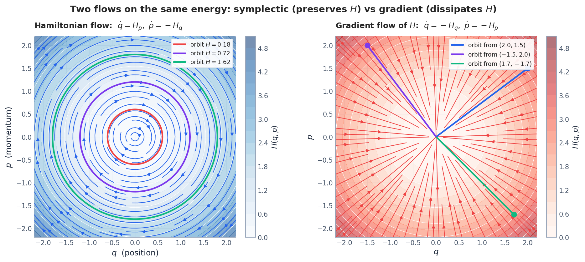 Hamiltonian flow (left) and gradient flow (right) of the same energy $H(q,p) = \tfrac12 (q^2 + p^2)$. The first preserves $H$ on closed orbits; the second dissipates $H$ and converges to the unique minimum.