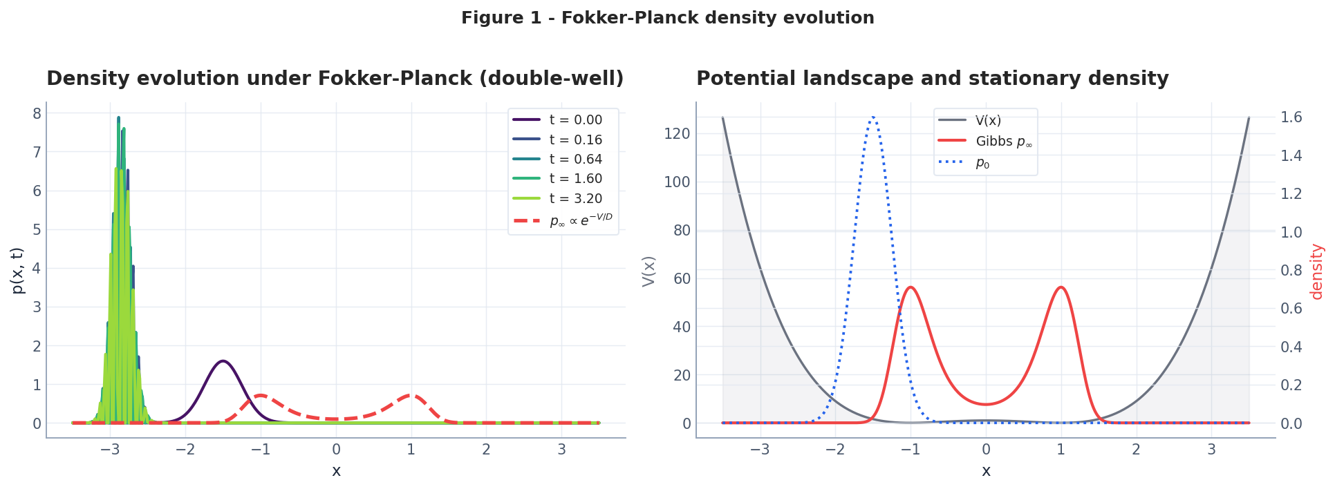 Density evolution under the Fokker-Planck equation in a double-well potential.