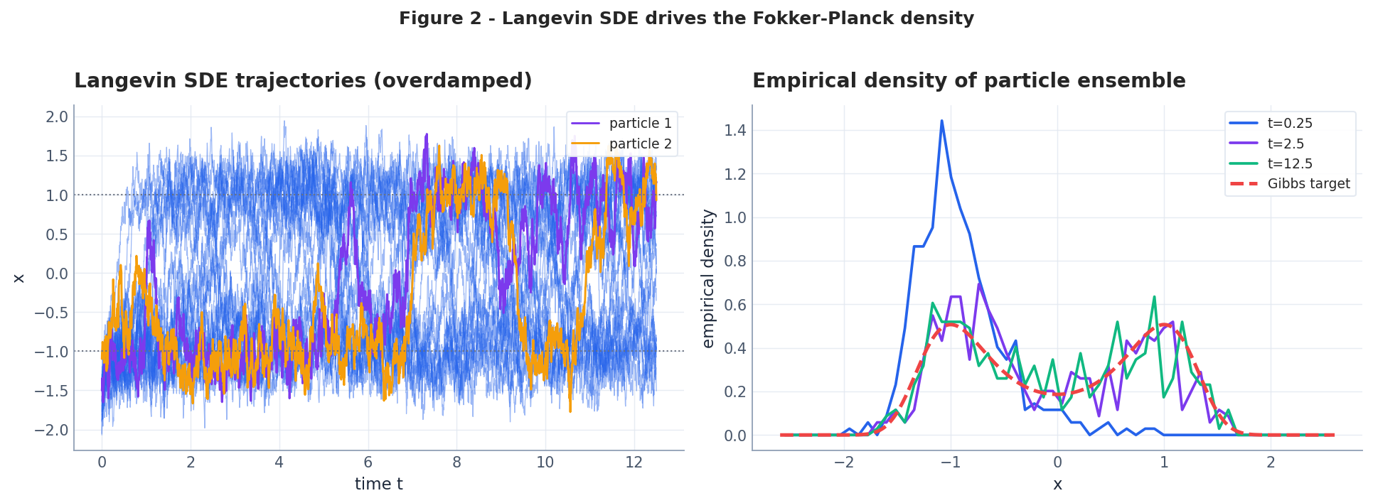 Langevin SDE trajectories and the empirical density they generate.