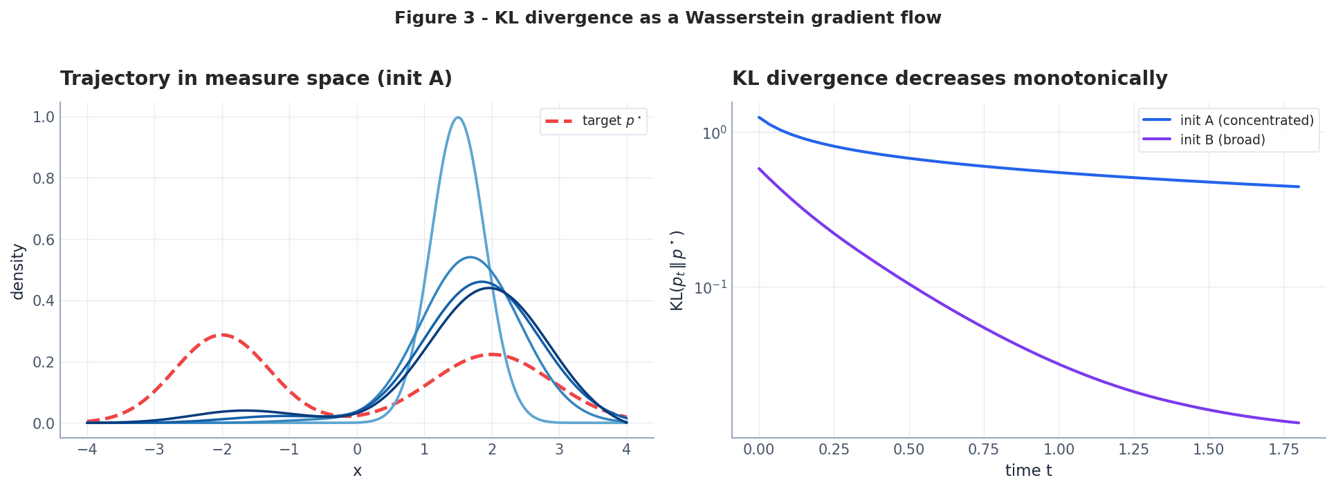 KL divergence as a Wasserstein gradient flow.