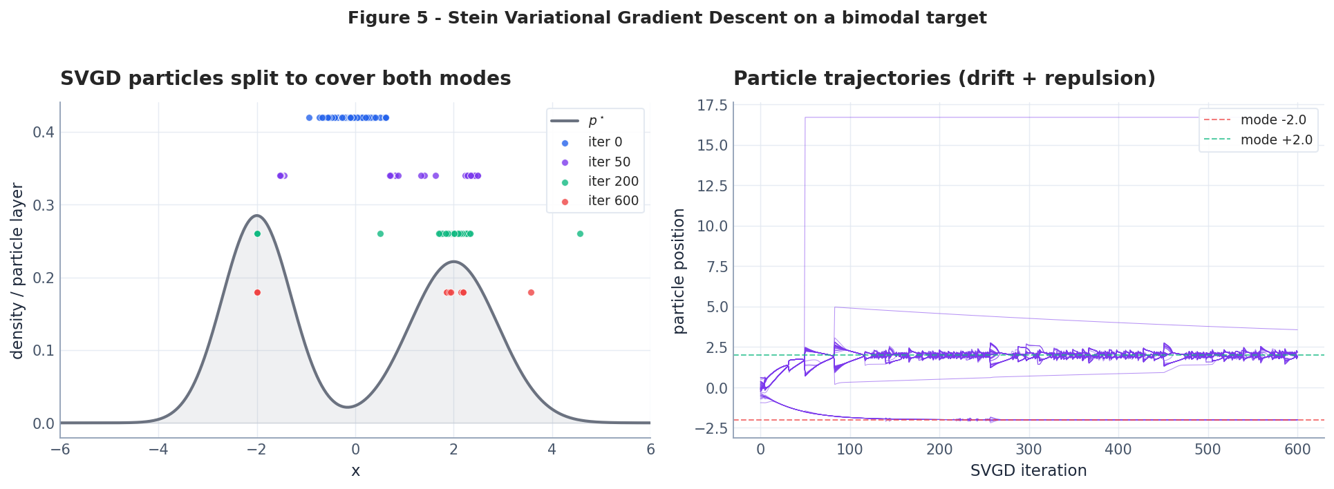 SVGD particles on a bimodal target.