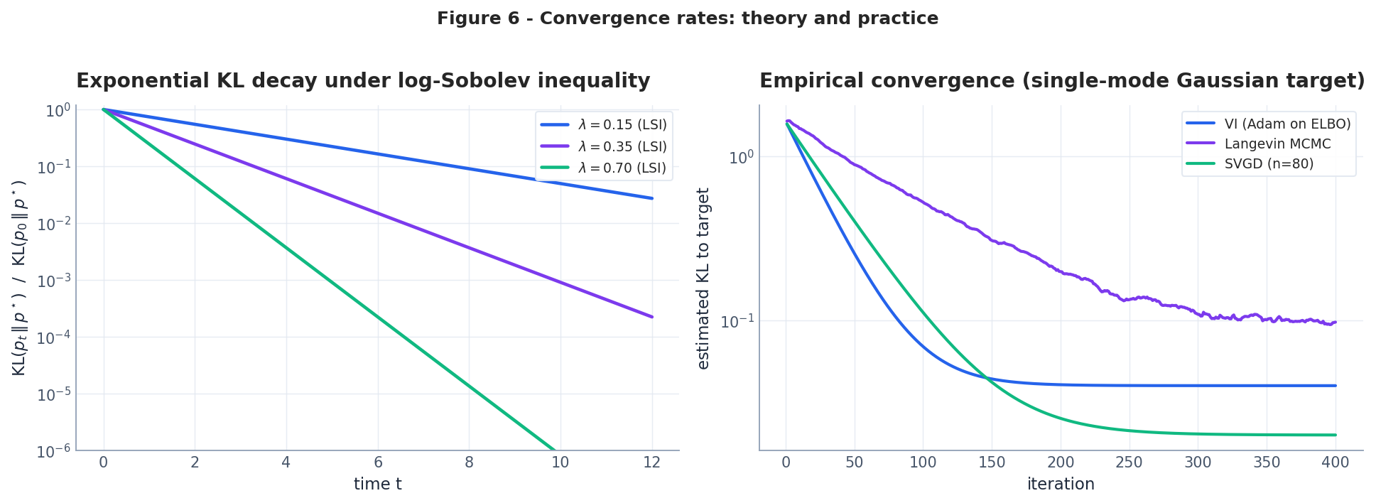 Convergence rates.