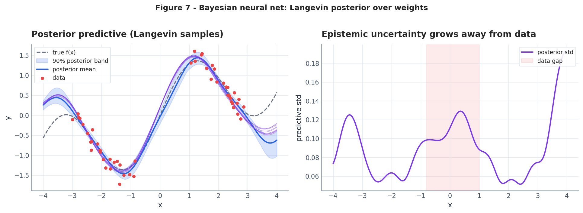 Bayesian neural net posterior bands.