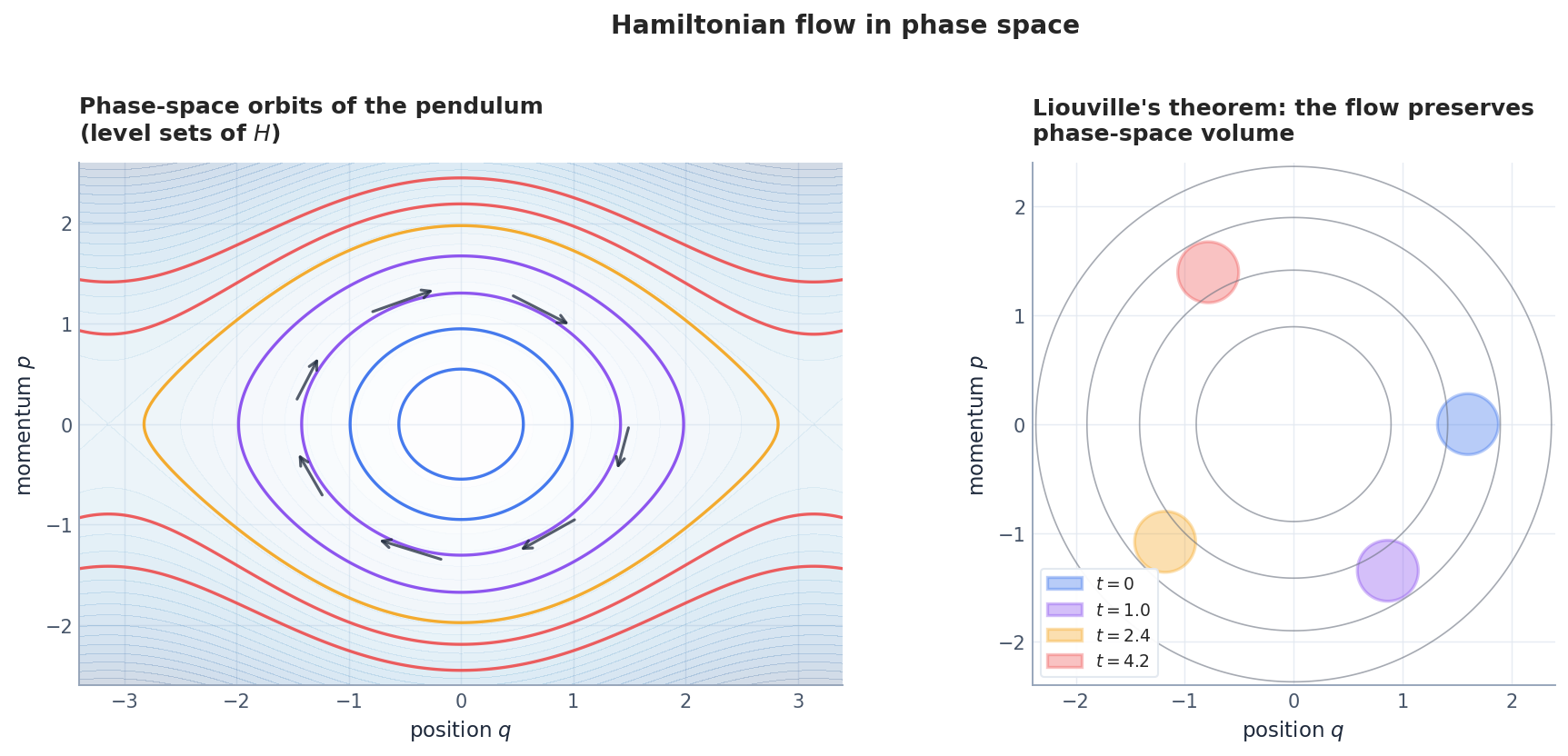 Phase-space orbits of the pendulum on the left, and a transported phase-space blob on the right showing Liouville&rsquo;s volume preservation.