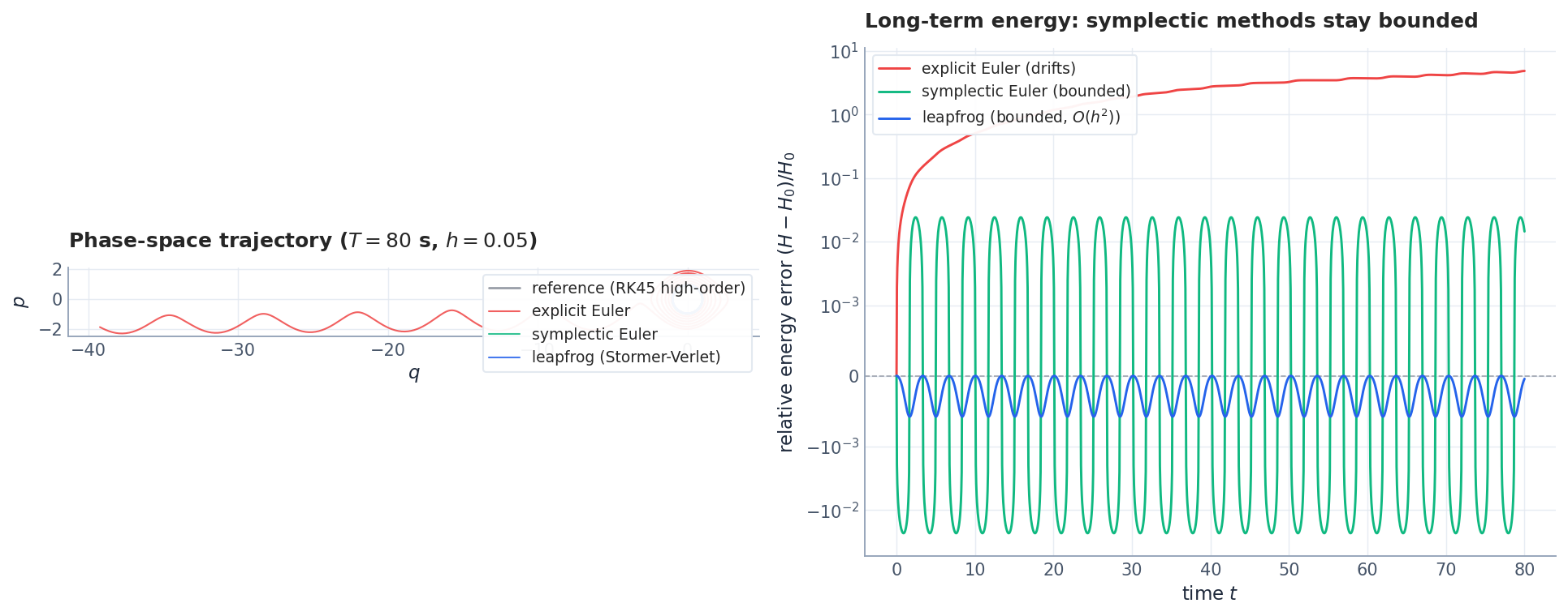 Two-panel comparison: phase-space trajectory of the pendulum integrated by explicit Euler, symplectic Euler, and leapfrog; relative energy error versus time on a symlog axis showing Euler diverging while symplectic methods stay bounded.