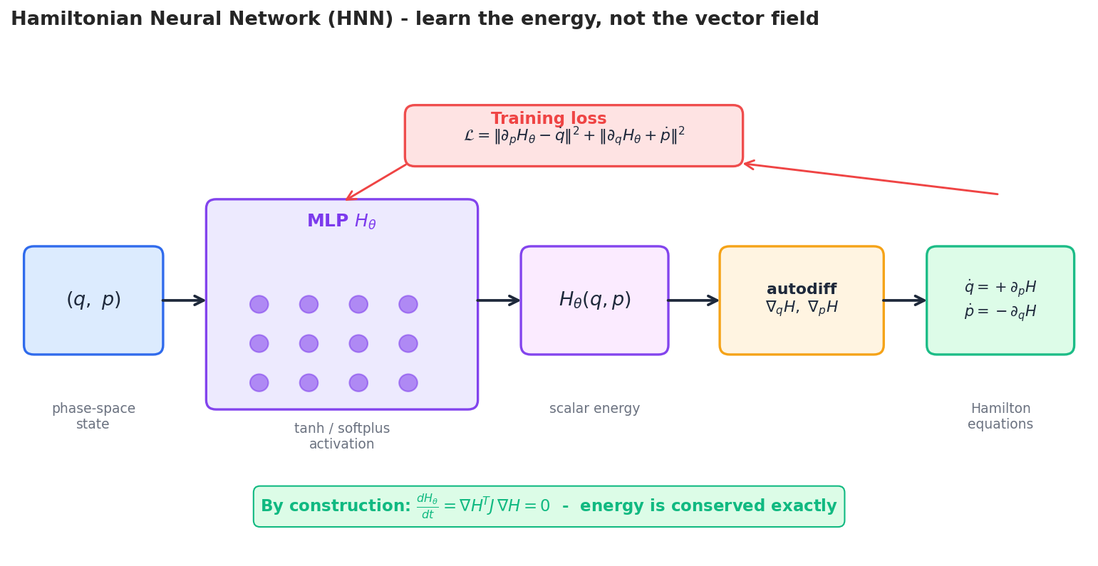 Block diagram showing phase-space input (q,p) flowing through an MLP that outputs scalar H_theta, then through autodifferentiation to gradients, finally producing dot-q and dot-p via Hamilton&rsquo;s equations, with a training loss feedback path.