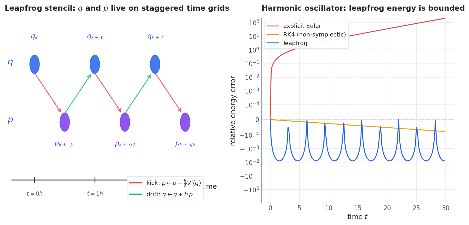 Leapfrog stencil showing positions q at integer steps and momenta p at half-integer steps connected by alternating kick and drift arrows; energy error comparison of leapfrog, RK4, and explicit Euler on the harmonic oscillator.