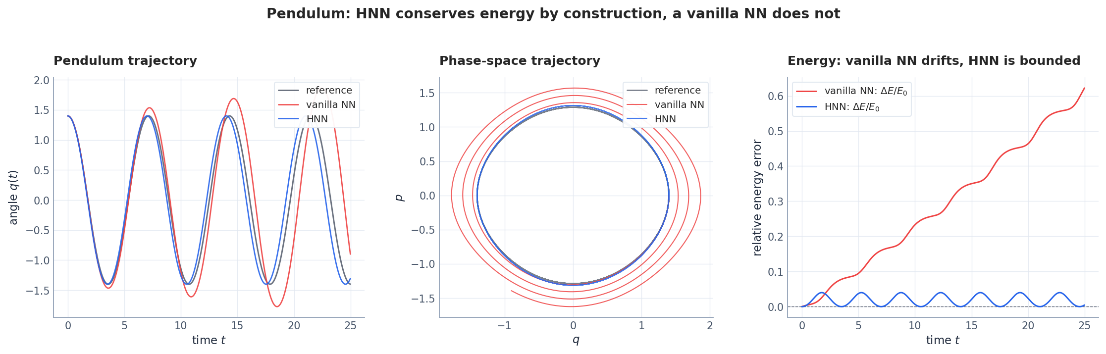 Three-panel pendulum experiment: angle q(t) versus time, phase portrait, and relative energy error showing the HNN tracking the reference and the vanilla MLP drifting away.