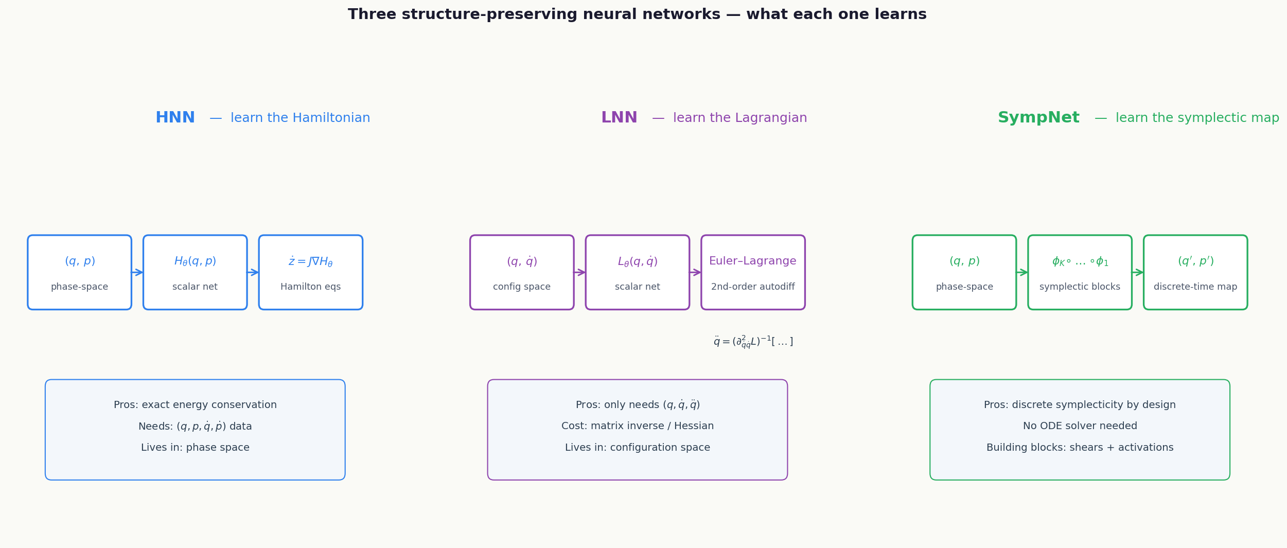 Three side-by-side architecture diagrams comparing HNN learning a Hamiltonian, LNN learning a Lagrangian, and SympNet learning a symplectic map directly.