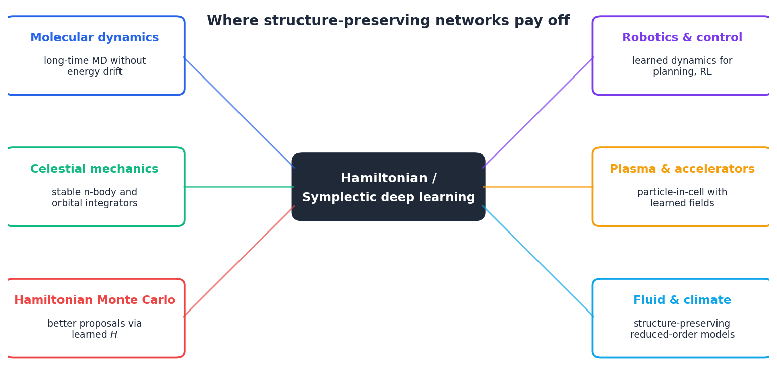 Hub-and-spoke diagram with Hamiltonian / Symplectic deep learning at the centre and six application areas around it: molecular dynamics, robotics, celestial mechanics, plasma physics, Hamiltonian Monte Carlo, and fluid / climate.