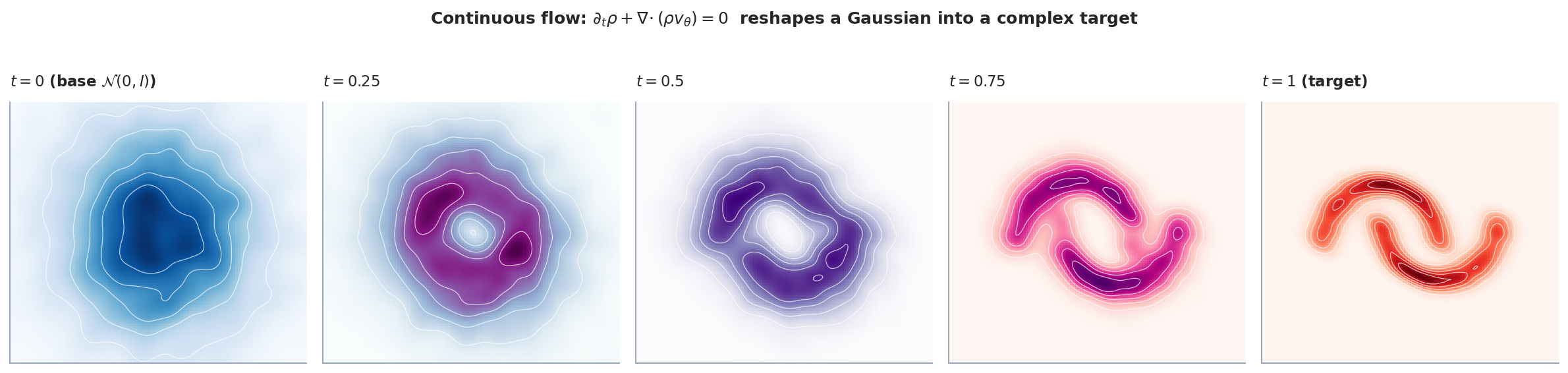 Continuous flow reshaping a Gaussian into a two-moons target distribution.