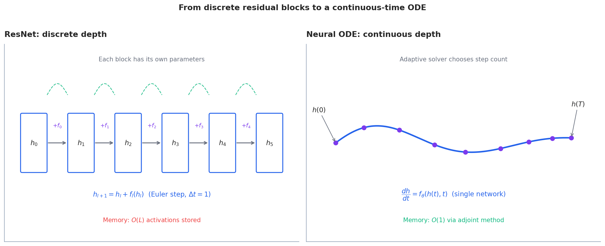 ResNet (discrete depth, fixed step) versus Neural ODE (continuous depth, adaptive solver).