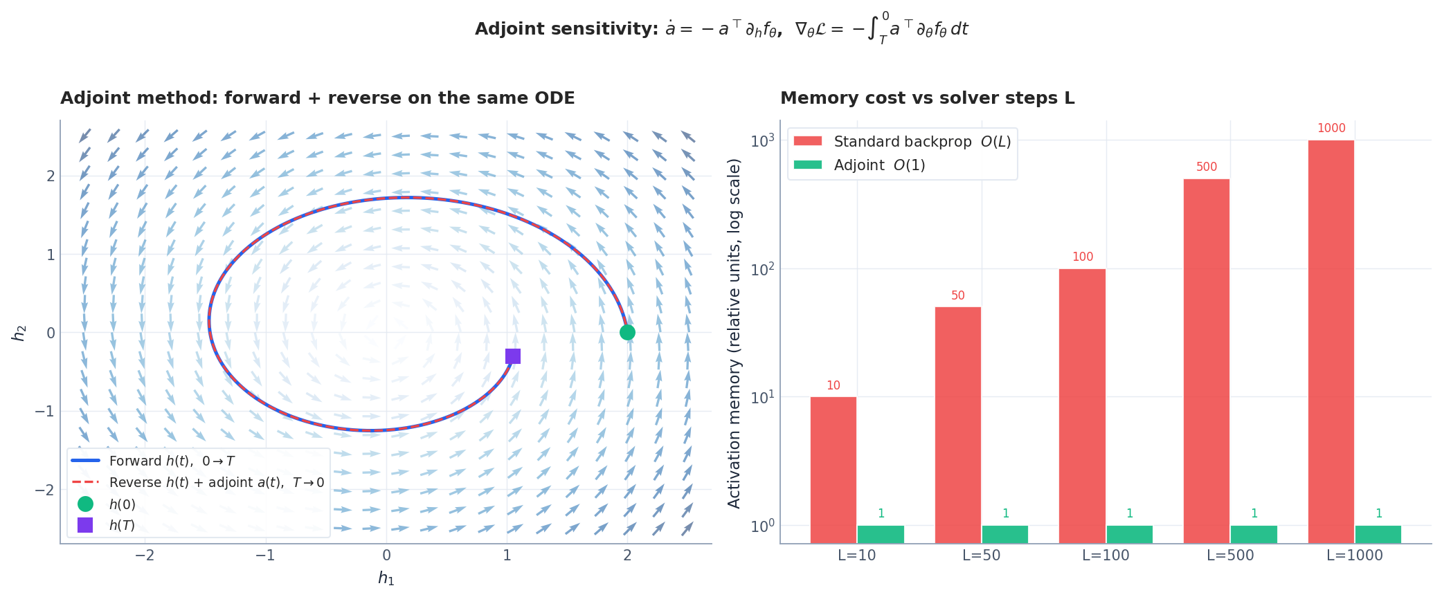 Adjoint sensitivity: forward + reverse trajectories on a 2D vector field, and memory cost vs depth.