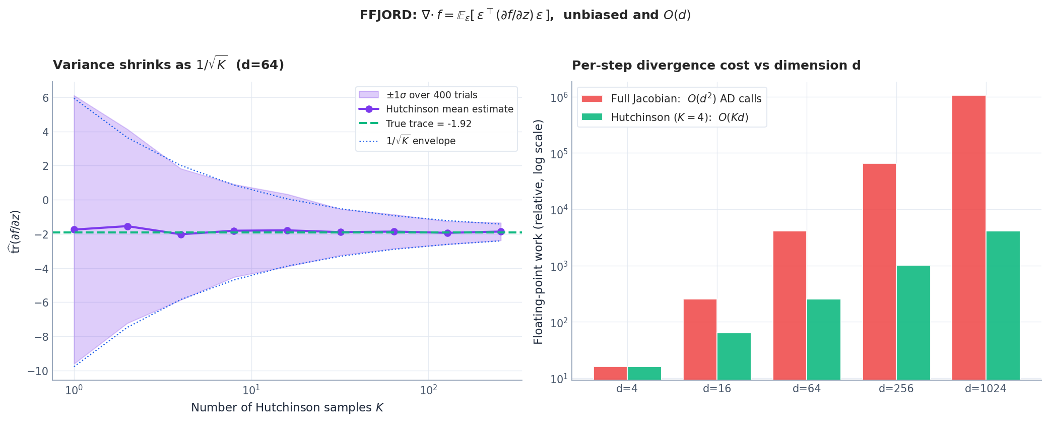 Hutchinson trace estimator: variance shrinks as 1/sqrt(K), and the per-step cost is O(d) instead of O(d^2).