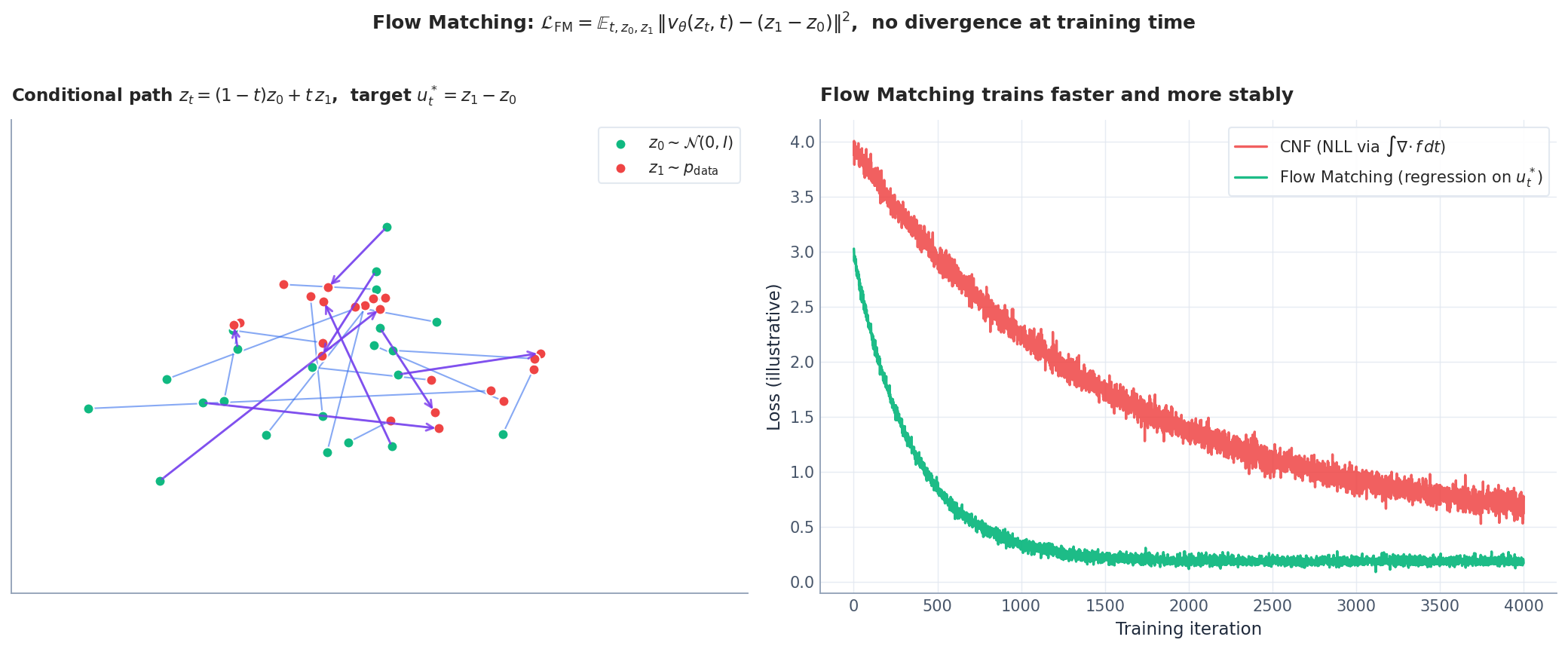 Flow Matching: pairs of samples and the linear conditional paths between them; loss curves vs CNF.