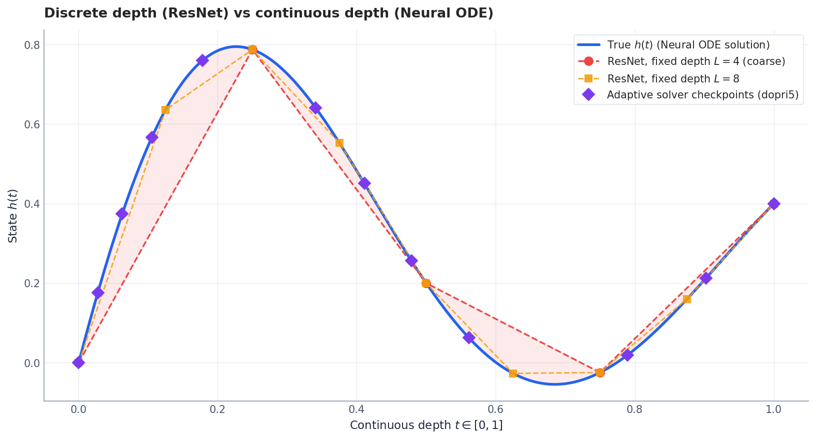 A continuous trajectory h(t) approximated by ResNets of fixed depth and by an adaptive ODE solver.