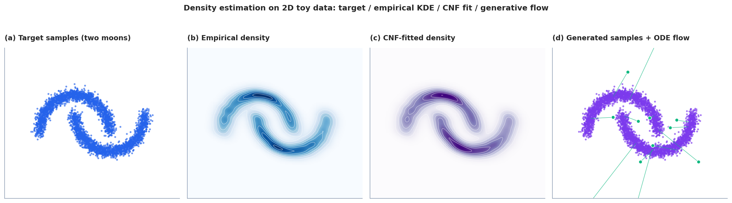 Density estimation on 2D toy data: target samples, empirical KDE, CNF density, and generated samples with ODE trajectories.