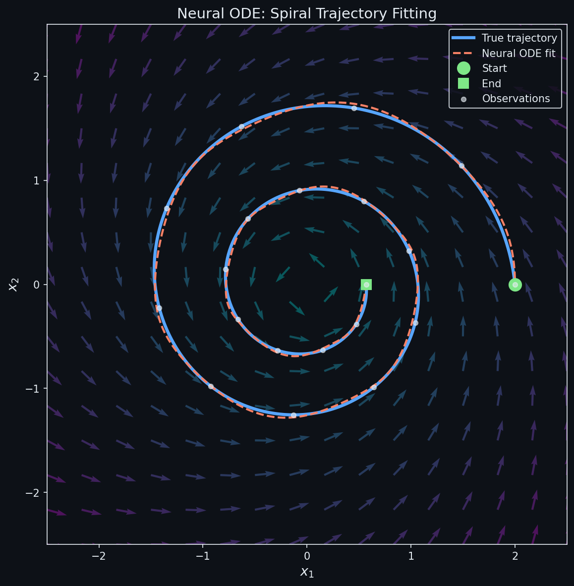 Neural ODE spiral trajectory fitting with learned vector field