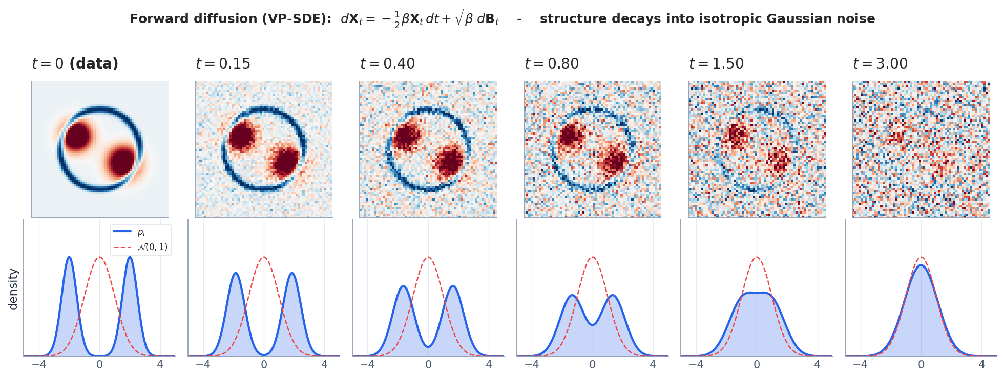 Forward diffusion turns structured data into isotropic Gaussian noise; the bottom row shows the marginal density $p_t$ converging to $\mathcal{N}(0, I)$ as predicted by the Fokker–Planck equation.