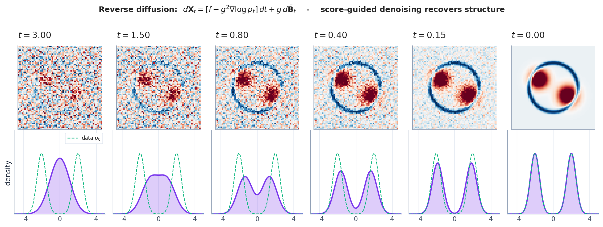 Reverse diffusion runs from $t = T$ down to $t = 0$; the score network supplies the drift correction needed to reverse the noising process.
