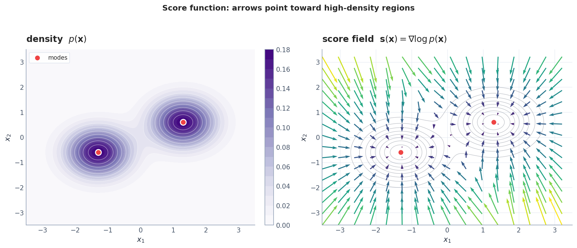 Score of a 2-mode Gaussian mixture: the field points uphill, away from low-density regions and toward the modes.