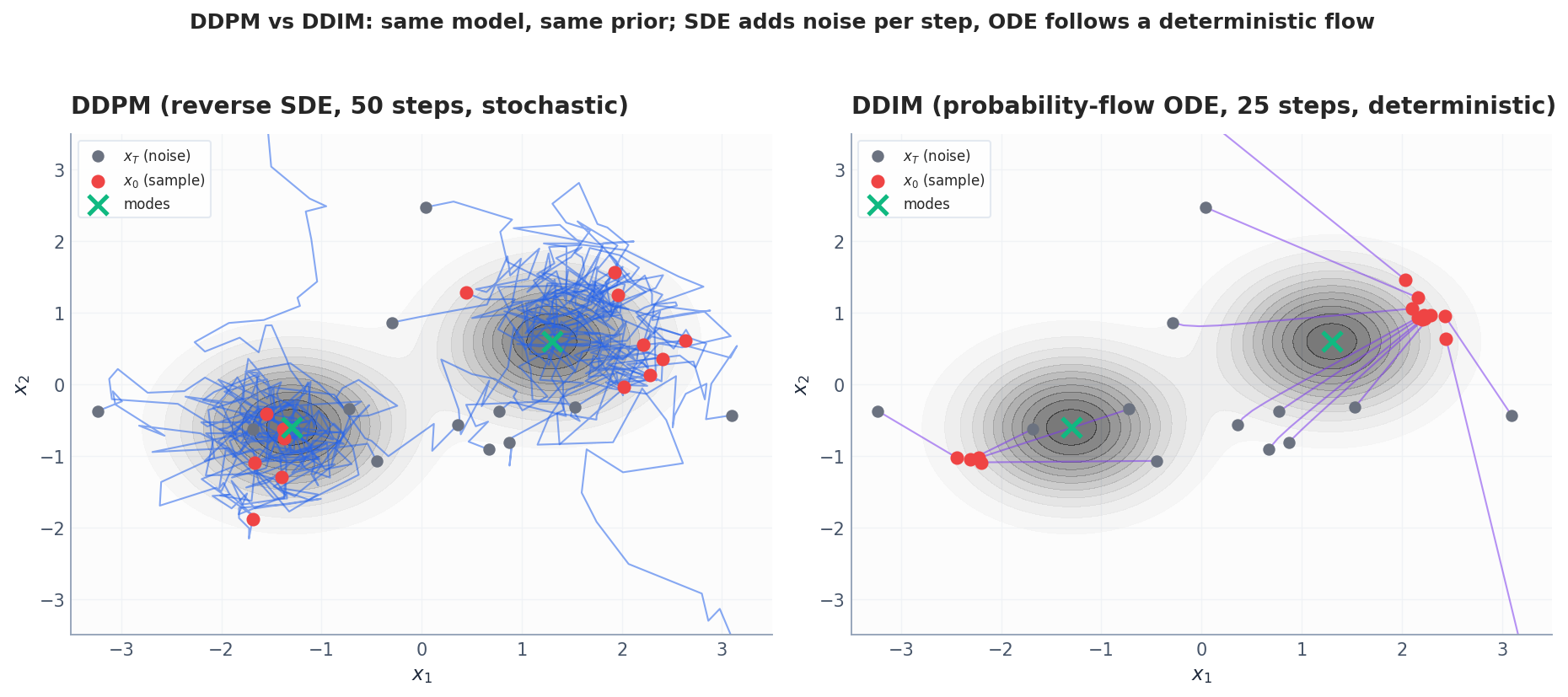 DDPM (left) injects fresh noise at each reverse step; DDIM (right) follows a deterministic flow under the same learned score, reaching the modes in far fewer steps.