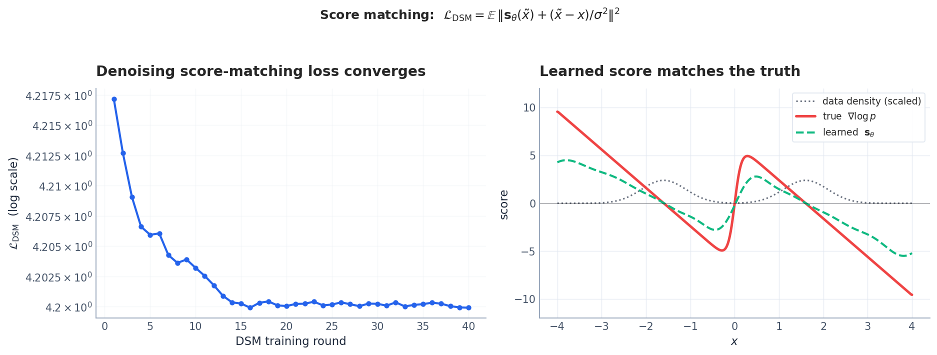 Left: DSM loss decreases monotonically and plateaus. Right: the learned score matches the true $\nabla\log p$ in high-density regions; near low-density valleys (centre) it is intentionally smoothed by the noise level $\sigma$.