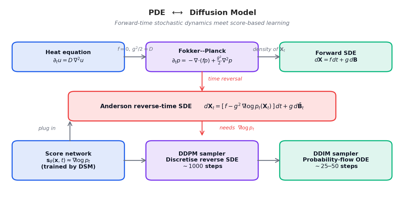 Heat equation $\to$ Fokker–Planck $\to$ forward SDE; Anderson&rsquo;s time-reversal needs $\nabla\log p_t$, which the score network learns by DSM; the same score then drives DDPM (SDE) or DDIM (ODE).