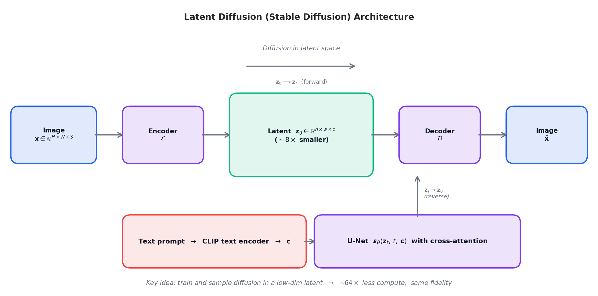 Stable Diffusion = autoencoder + diffusion in latent space + cross-attention conditioning.