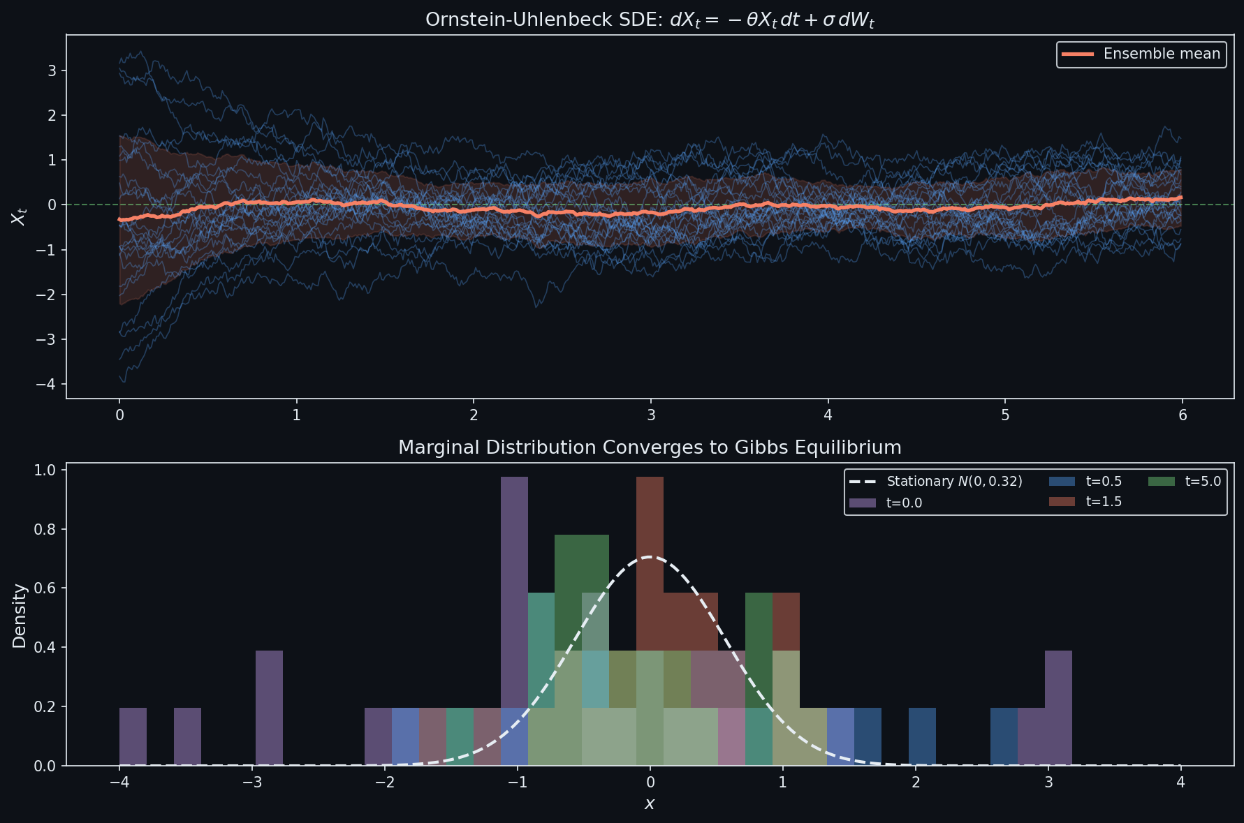 Ornstein-Uhlenbeck SDE sample paths converging with histogram evolution toward Gaussian