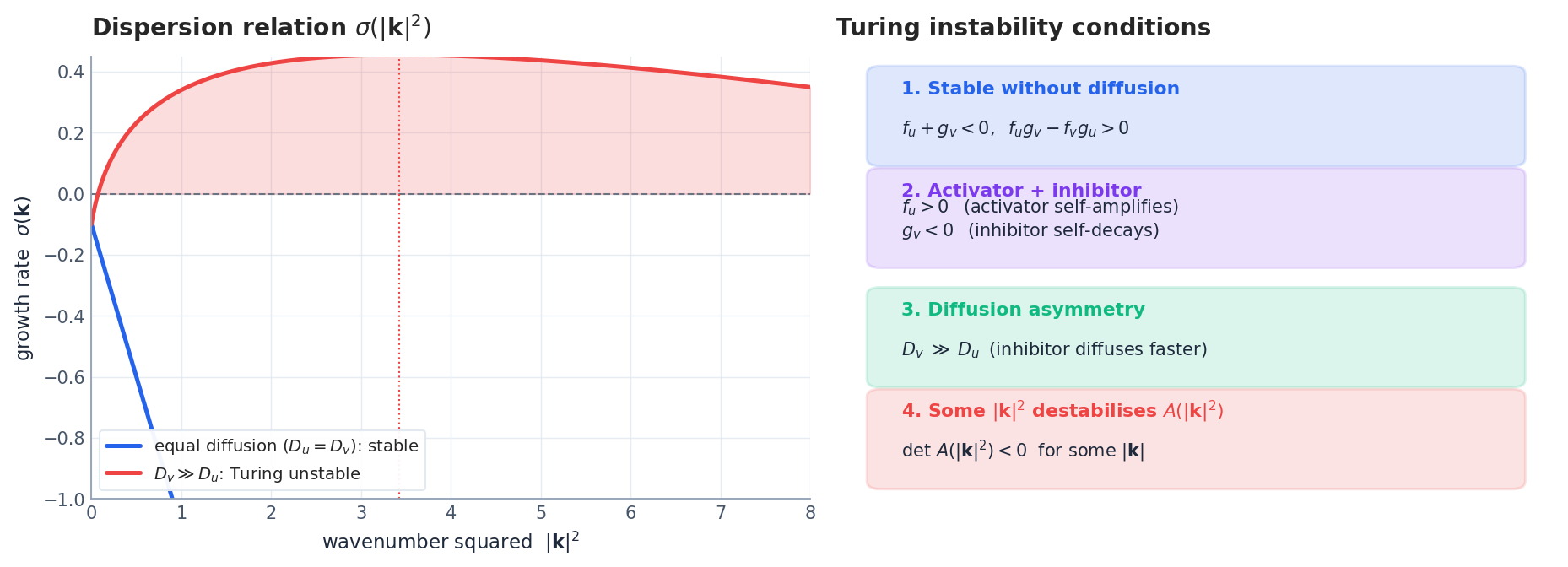 Left: dispersion relation $\sigma(|\mathbf{k}|^2)$ for an activator-inhibitor system. With equal diffusion (blue) the system is stable everywhere; making the inhibitor diffuse faster (red) opens a band of unstable wavenumbers around $|\mathbf{k}_*|^2 \approx 3.4$. Right: the four Turing conditions in a glance.