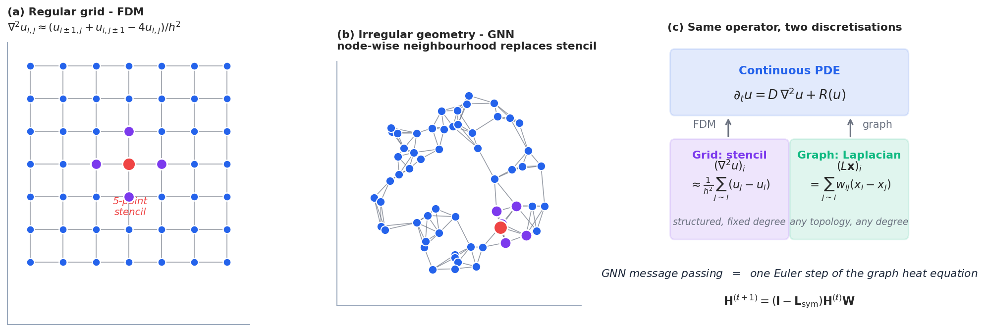 From regular grids to irregular graphs. Both discretise $\nabla^2$, but the grid stencil is replaced by a node&rsquo;s neighbourhood. The continuous PDE $\partial_t u = D\nabla^2 u + R(u)$ admits both flavours of discretisation; one Euler step of the graph version is exactly a GCN layer.