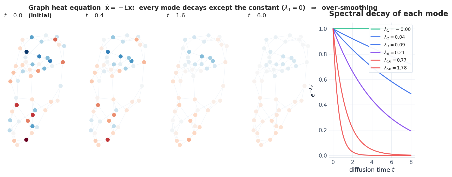 Graph heat equation in action. A random initial signal on a 50-node small-world graph is annihilated by diffusion: by $t = 6$ every node carries the same value. The right panel shows why — the $k$-th mode decays as $e^{-\lambda_k t}$, and only $\lambda_1 = 0$ survives.